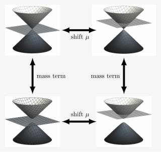 Tuning Of Dirac Matter - Triangle