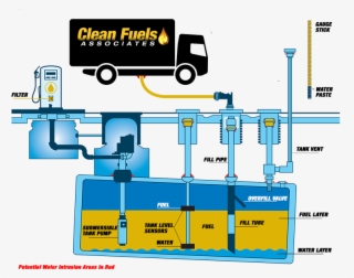 Diesel Distrubution With Clean Fuels Truck - Components Of A Ust