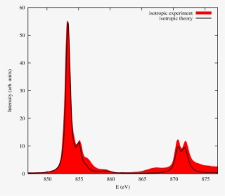 Isotropic Spectrum Of Nio Black Theory, Red Experiment - Plot