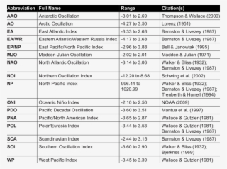 Global Climate Indices And Range Of Values For Each - Climate Indices