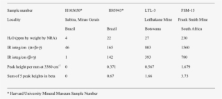 Sample Details And The Results Of Nra And Ir H 2 O - Number