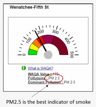 Most Monitoring Sites On The Dept - Circle