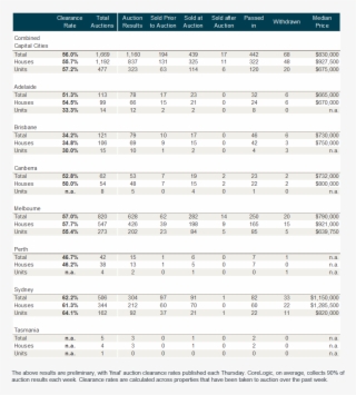 Preliminary Results Show That Auction Clearance Rates - Colorfulness