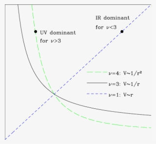 Short-distance Ultraviolet Physics Dominates In Dimensions - Diagram