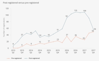 The Chart Below Shows The Number Of New Pre Registered - Diagram