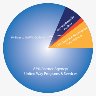 For A Breakdown On How We Support The Building Blocks - Circle