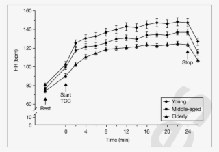 Heart Rate Responses Of Men During Tc Practice In Different - Middle Age