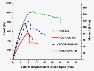Load-lateral Displacement Comparison Of Repaired Rc - Diagram