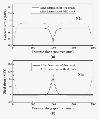 Concrete And (b) Steel Stress Distributions In Specimen - Diagram
