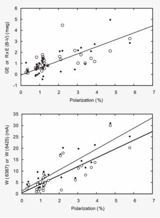 Relation Of Ge And R × Se(b − V) (open Circles) To - Bird