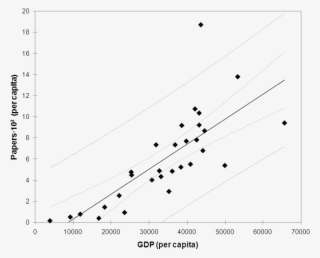 Papers Per Capita - Plot