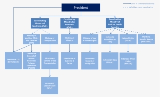 Organizational Structure Of Indonesian Maritime Security - Indonesia Ministry Of Transportation Structure
