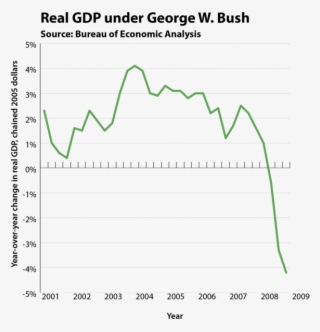 24 Graphs On The Bush Presidency - Diagram