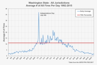 First, Here Is A Plot Of All Fires From All Causes - Diagram
