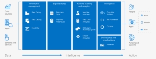 Cortana Png - Microsoft Cognitive Services Architecture