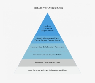 The Overall Hierarchy And Relationship Of Provincial - Hierarchy Of Lands