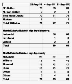 Williston Basin Oil Rig Count - Number