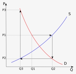 Cobweb Theory - Modèle Du Cobweb
