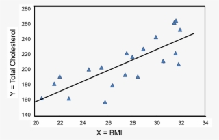 Graph Bmi Cholesterol - Diagram
