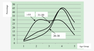 The Line Graph Of The Percentages Of The Responses - Plot
