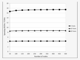 Speedup Values For Varying Scale In Figure 3, The Time - Diagram