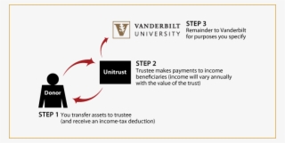 Charitable Remainder Unitrust Diagram - Vanderbilt University