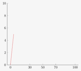 Extra X Ticks={0,30,50,70,100}, Extra X Tick Extra - Plot