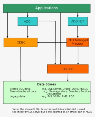 File Talk - Mdac Architecture - Png - Major Components Of Ms Access
