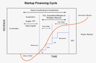 That Doesn't Mean That Anyone Will Bite At Your Idea, - Start Up Financing Cycle