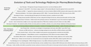 Evolution Of Tools For Biotechnology Biotech Thought - Schoolmaster