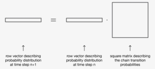 When Right Multiplying A Row Vector Representing Probability - Diagram