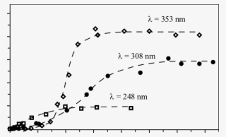 The Dependence Of Thickness Of An Isolated Human Eye's - Plot