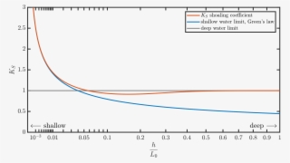Shoaling Coefficient K S {\displaystyle K {s}} K S - Plot