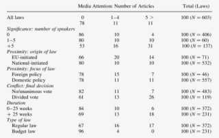 Characteristics Of Laws And Media Attention For Lawmaking - Number