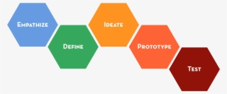 Human Centered Design For Social Innovation - Design Thinking Model