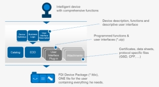 Fdi Device Package Content - Diagram