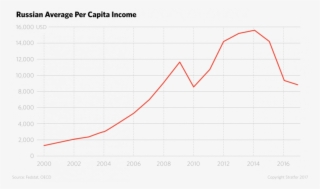 Russian Average Per Capita Income - Violence Against Women In India Graph