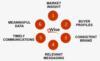 Target Marketing, Market Insight, Timely Communications - Money Market