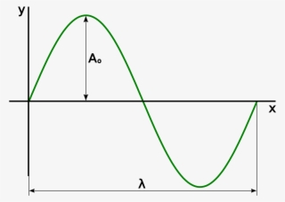 Sine Wave Amplitude Wavelength - Y A Sin K Xd ))+ C
