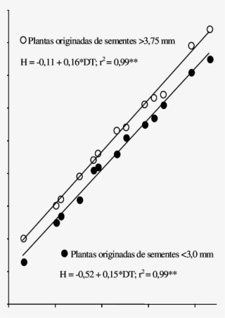 Desenvolvimento, Medido Pela Escala Haun, Do Colmo - Plot