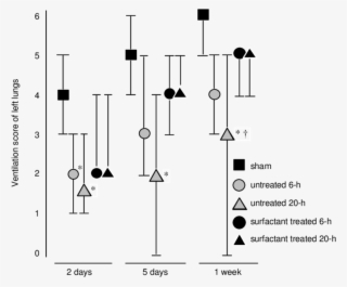 Ventilation Scores Of Left Transplanted And Sham-operated - Diagram