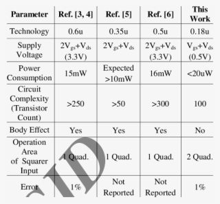 A Comparison Between Some Euclidean Distance Circuits - Number