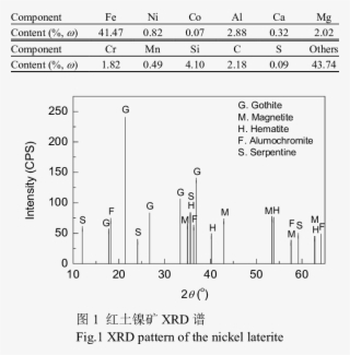 Chemical Composition Of The Nickel Laterite - Diagram