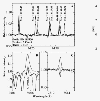 Abundance Patterns Of Hd 185330 , 3 Cen A (filled Triangles), - Diagram