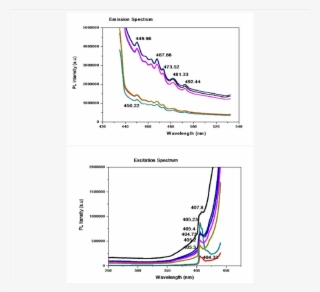 Emission Spectra And Excitation Spectra Of Ito (50 - Diagram