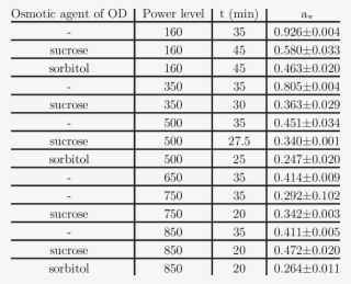 Water Activity Of Osmotically Treated Apple Cubes Dehydrated - Ecat Highest Marks 2018