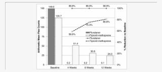 Arithmetic Mean Flea Counts And Percent Reduction From - Diagram