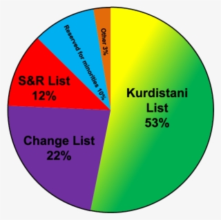 Iraqi Kurdistan Legislative Election, 2009 Results - Kurds Religion Pie Chart