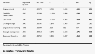 Regression Analysis Results Between Organizational - Number