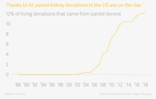 A Look At How Ai Is Helping Kidney Patients In The - Plot